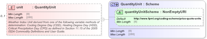 XSD Diagram of unit in schema fpml-com-5-9_xsd (Financial products Markup Language (FpML®) - Reporting)