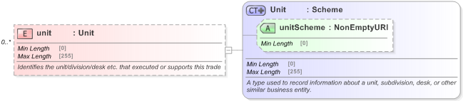 XSD Diagram of unit in schema fpml-doc-5-9_xsd (Financial products Markup Language (FpML®) - Reporting)