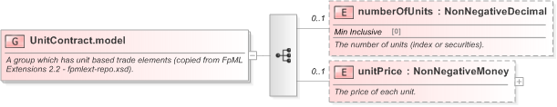 XSD Diagram of UnitContract.model in schema fpml-shared-5-9_xsd (Financial products Markup Language (FpML®) - Reporting)