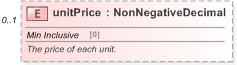 XSD Diagram of unitPrice in schema fpml-collateral-processes-5-9_xsd (Financial products Markup Language (FpML®) - Reporting)