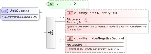 XSD Diagram of UnitQuantity in schema fpml-com-5-9_xsd (Financial products Markup Language (FpML®) - Reporting)