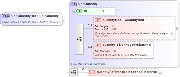 XSD Diagram of UnitQuantityRef in schema fpml-business-events-5-9_xsd (Financial products Markup Language (FpML®) - Reporting)