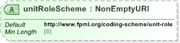 XSD Diagram of unitRoleScheme in schema fpml-shared-5-9_xsd (Financial products Markup Language (FpML®) - Reporting)