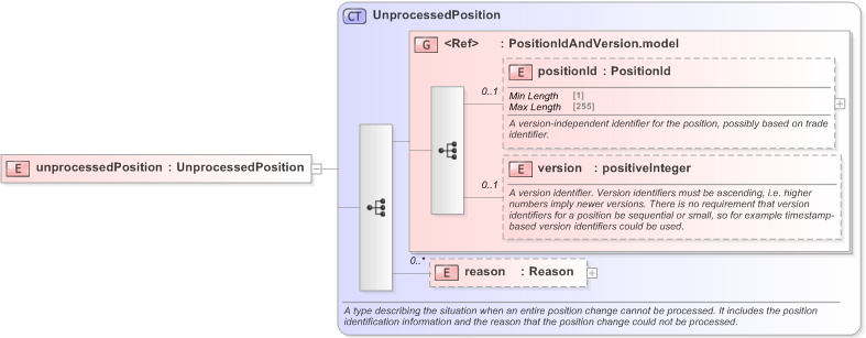 XSD Diagram of unprocessedPosition in schema fpml-reconciliation-5-9_xsd (Financial products Markup Language (FpML®) - Reporting)