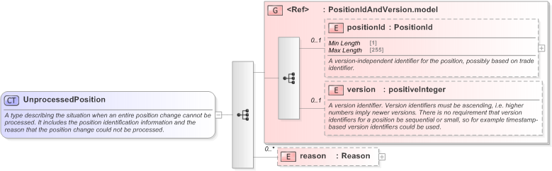 XSD Diagram of UnprocessedPosition in schema fpml-reconciliation-5-9_xsd (Financial products Markup Language (FpML®) - Reporting)