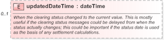XSD Diagram of updatedDateTime in schema fpml-business-events-5-9_xsd (Financial products Markup Language (FpML®) - Reporting)