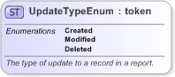 XSD Diagram of UpdateTypeEnum in schema fpml-enum-5-9_xsd (Financial products Markup Language (FpML®) - Reporting)