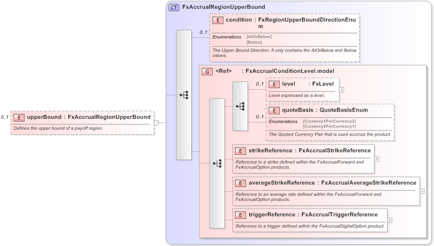 XSD Diagram of upperBound in schema fpml-fx-accruals-5-9_xsd (Financial products Markup Language (FpML®) - Reporting)