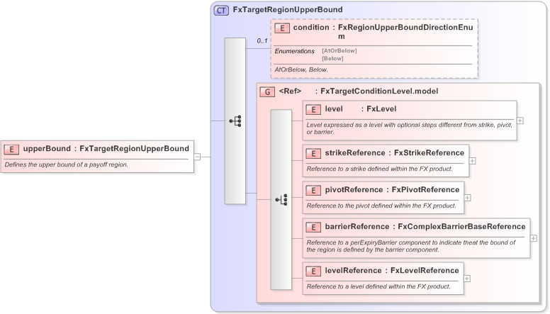 XSD Diagram of upperBound in schema fpml-fx-targets-5-9_xsd (Financial products Markup Language (FpML®) - Reporting)