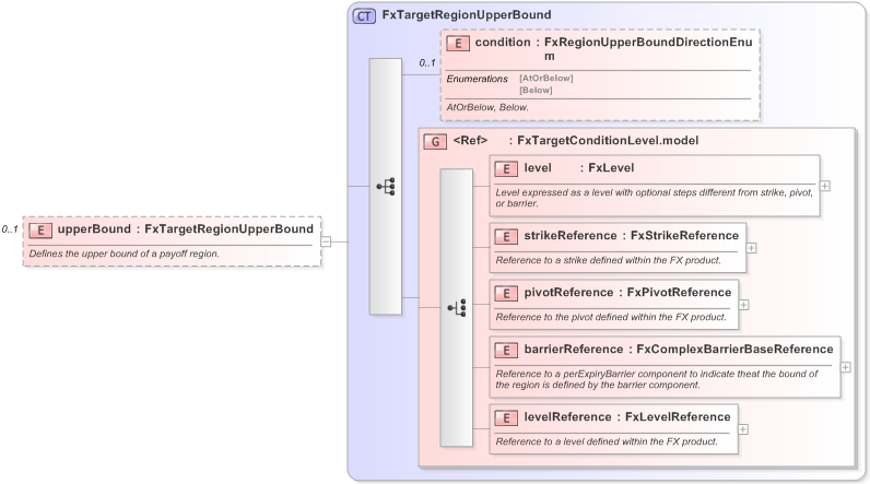XSD Diagram of upperBound in schema fpml-fx-targets-5-9_xsd (Financial products Markup Language (FpML®) - Reporting)
