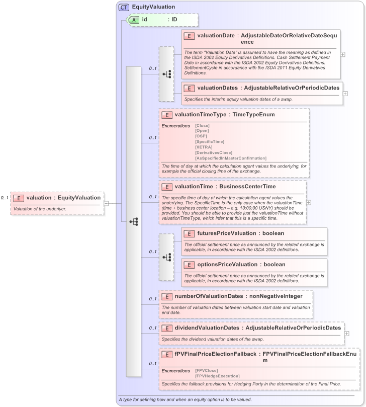 XSD Diagram of valuation in schema fpml-eq-shared-5-9_xsd (Financial products Markup Language (FpML®) - Reporting)