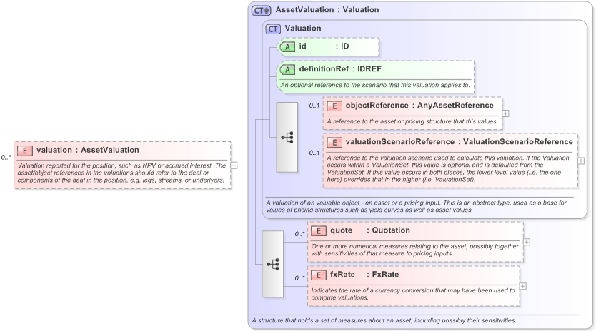 XSD Diagram of valuation in schema fpml-reconciliation-5-9_xsd (Financial products Markup Language (FpML®) - Reporting)