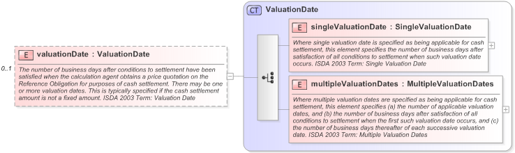 XSD Diagram of valuationDate in schema fpml-cd-5-9_xsd (Financial products Markup Language (FpML®) - Reporting)