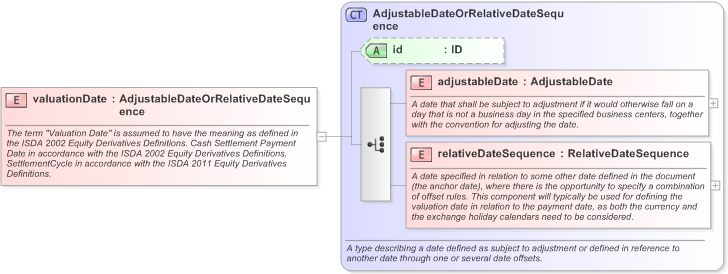 XSD Diagram of valuationDate in schema fpml-eq-shared-5-9_xsd (Financial products Markup Language (FpML®) - Reporting)