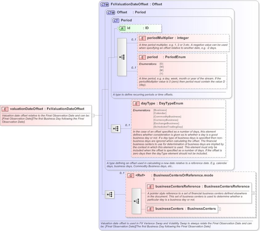 XSD Diagram of valuationDateOffset in schema fpml-fx-5-9_xsd (Financial products Markup Language (FpML®) - Reporting)