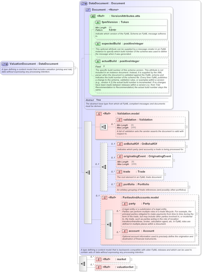 XSD Diagram of ValuationDocument in schema fpml-main-5-9_xsd (Financial products Markup Language (FpML®) - Reporting)