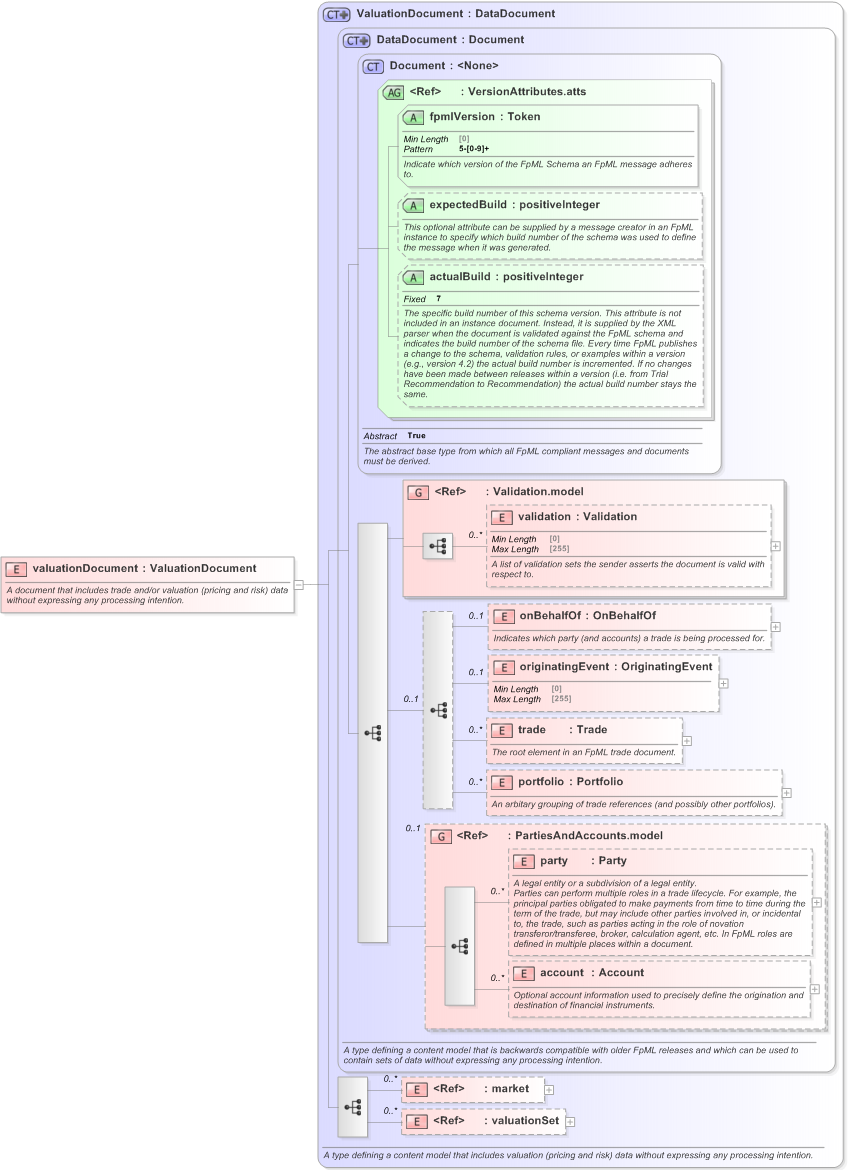 XSD Diagram of valuationDocument in schema fpml-main-5-9_xsd (Financial products Markup Language (FpML®) - Reporting)