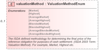 XSD Diagram of valuationMethod in schema fpml-cd-5-9_xsd (Financial products Markup Language (FpML®) - Reporting)