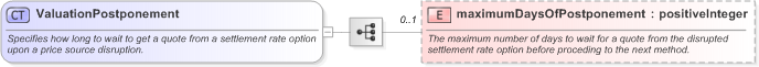 XSD Diagram of ValuationPostponement in schema fpml-ird-5-9_xsd (Financial products Markup Language (FpML®) - Reporting)