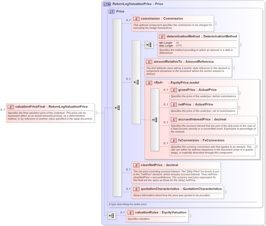 XSD Diagram of valuationPriceFinal in schema fpml-eq-shared-5-9_xsd (Financial products Markup Language (FpML®) - Reporting)