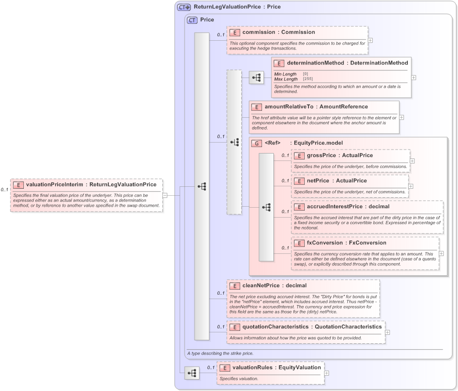 XSD Diagram of valuationPriceInterim in schema fpml-eq-shared-5-9_xsd (Financial products Markup Language (FpML®) - Reporting)