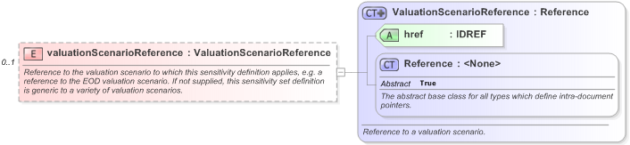 XSD Diagram of valuationScenarioReference in schema fpml-riskdef-5-9_xsd (Financial products Markup Language (FpML®) - Reporting)