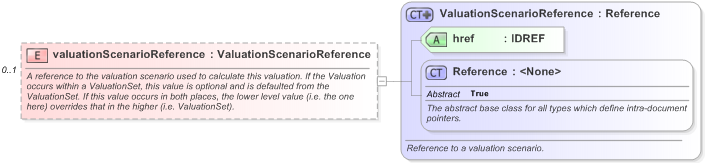XSD Diagram of valuationScenarioReference in schema fpml-riskdef-5-9_xsd (Financial products Markup Language (FpML®) - Reporting)