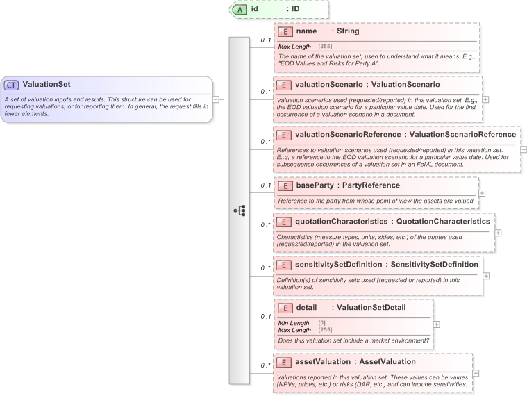 XSD Diagram of ValuationSet in schema fpml-valuation-5-9_xsd (Financial products Markup Language (FpML®) - Reporting)