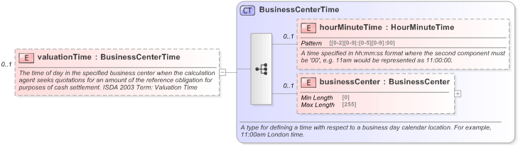 XSD Diagram of valuationTime in schema fpml-cd-5-9_xsd (Financial products Markup Language (FpML®) - Reporting)