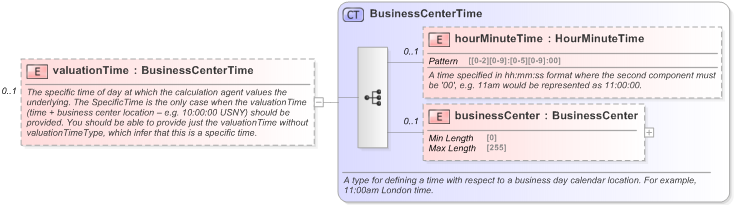 XSD Diagram of valuationTime in schema fpml-eq-shared-5-9_xsd (Financial products Markup Language (FpML®) - Reporting)