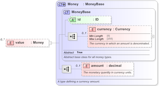 XSD Diagram of value in schema fpml-shared-5-9_xsd (Financial products Markup Language (FpML®) - Reporting)