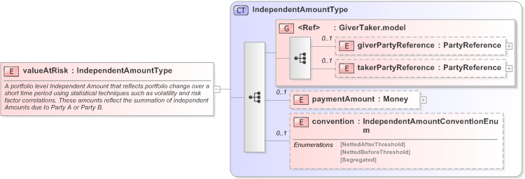 XSD Diagram of valueAtRisk in schema fpml-collateral-processes-5-9_xsd (Financial products Markup Language (FpML®) - Reporting)