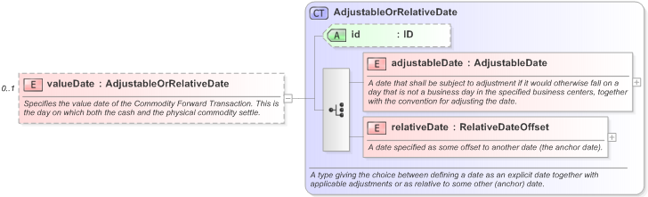 XSD Diagram of valueDate in schema fpml-com-5-9_xsd (Financial products Markup Language (FpML®) - Reporting)