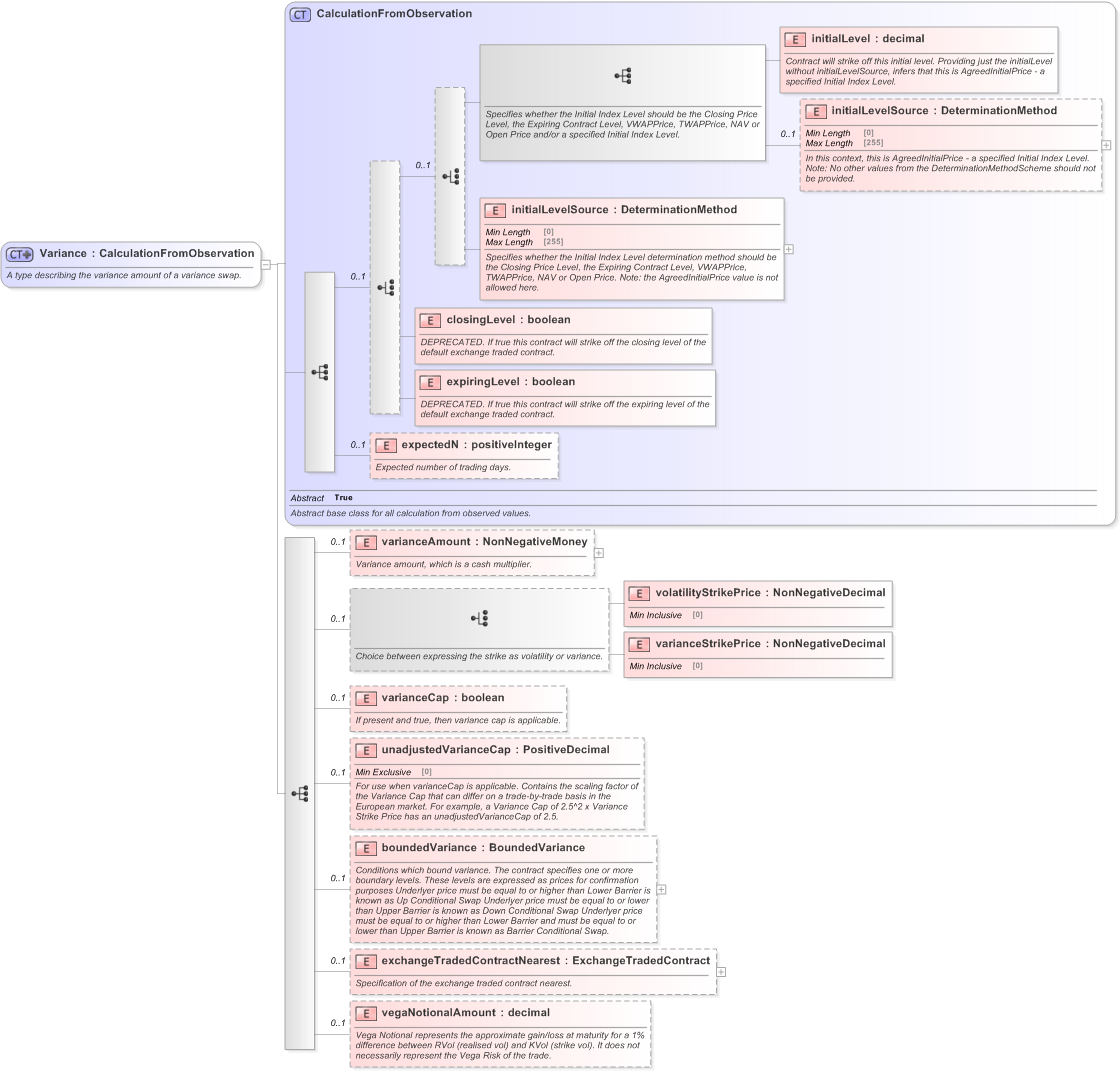 XSD Diagram of Variance in schema fpml-eq-shared-5-9_xsd (Financial products Markup Language (FpML®) - Reporting)