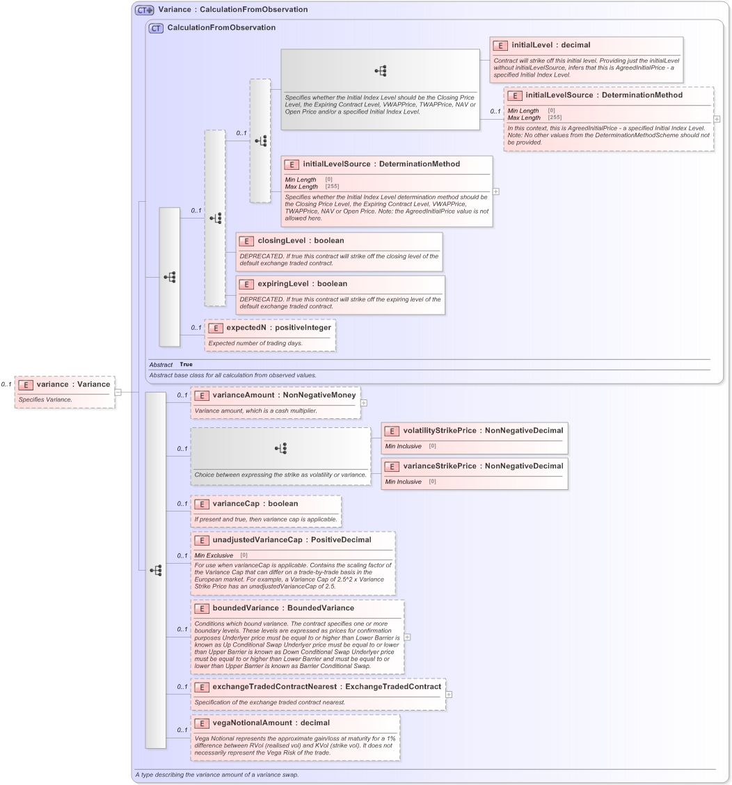 XSD Diagram of variance in schema fpml-variance-swaps-5-9_xsd (Financial products Markup Language (FpML®) - Reporting)