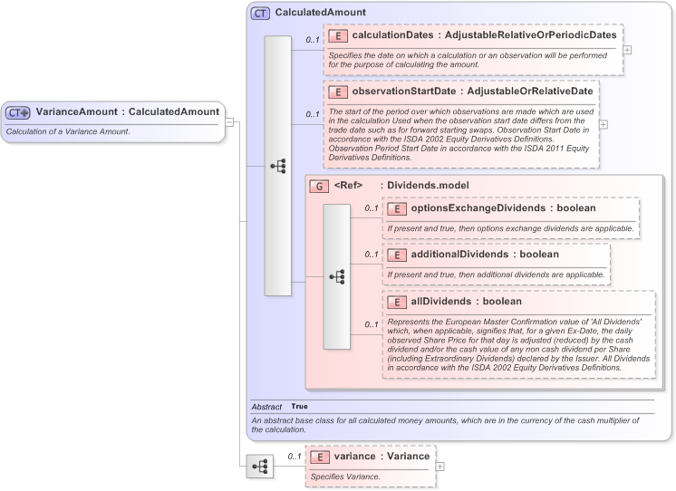 XSD Diagram of VarianceAmount in schema fpml-variance-swaps-5-9_xsd (Financial products Markup Language (FpML®) - Reporting)