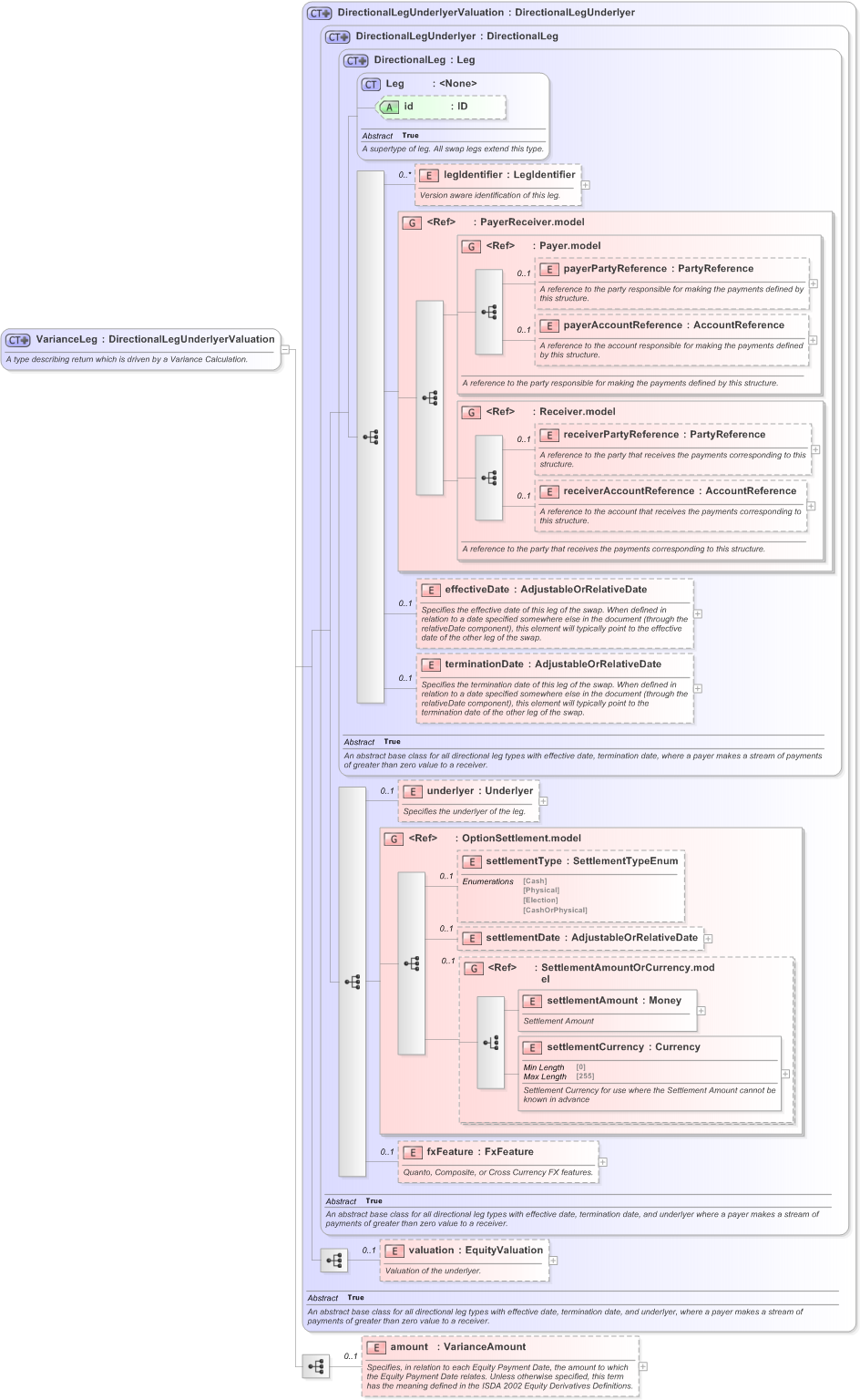 XSD Diagram of VarianceLeg in schema fpml-variance-swaps-5-9_xsd (Financial products Markup Language (FpML®) - Reporting)