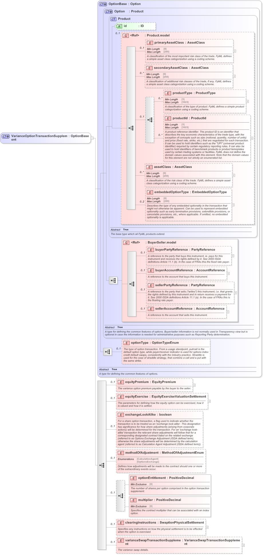 XSD Diagram of VarianceOptionTransactionSupplement in schema fpml-variance-swaps-5-9_xsd (Financial products Markup Language (FpML®) - Reporting)