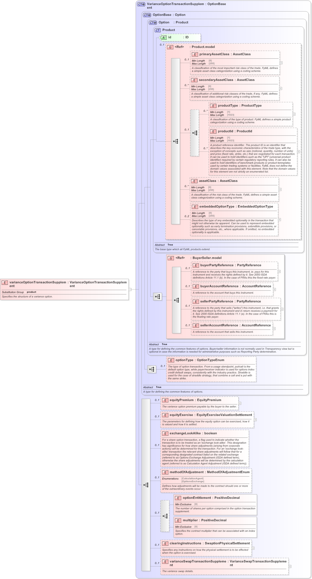 XSD Diagram of varianceOptionTransactionSupplement in schema fpml-variance-swaps-5-9_xsd (Financial products Markup Language (FpML®) - Reporting)