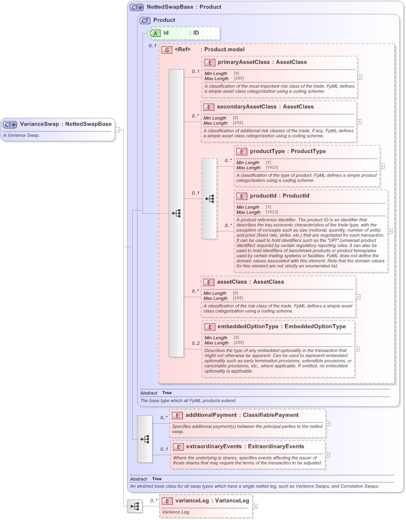 XSD Diagram of VarianceSwap in schema fpml-variance-swaps-5-9_xsd (Financial products Markup Language (FpML®) - Reporting)