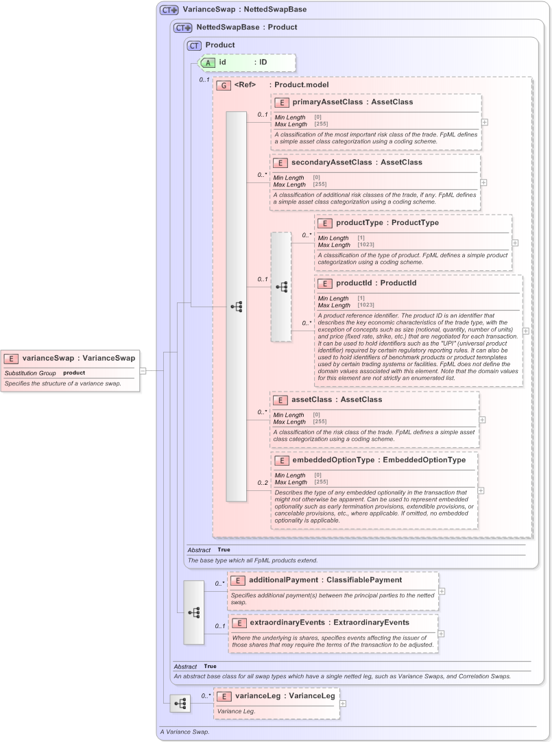 XSD Diagram of varianceSwap in schema fpml-variance-swaps-5-9_xsd (Financial products Markup Language (FpML®) - Reporting)