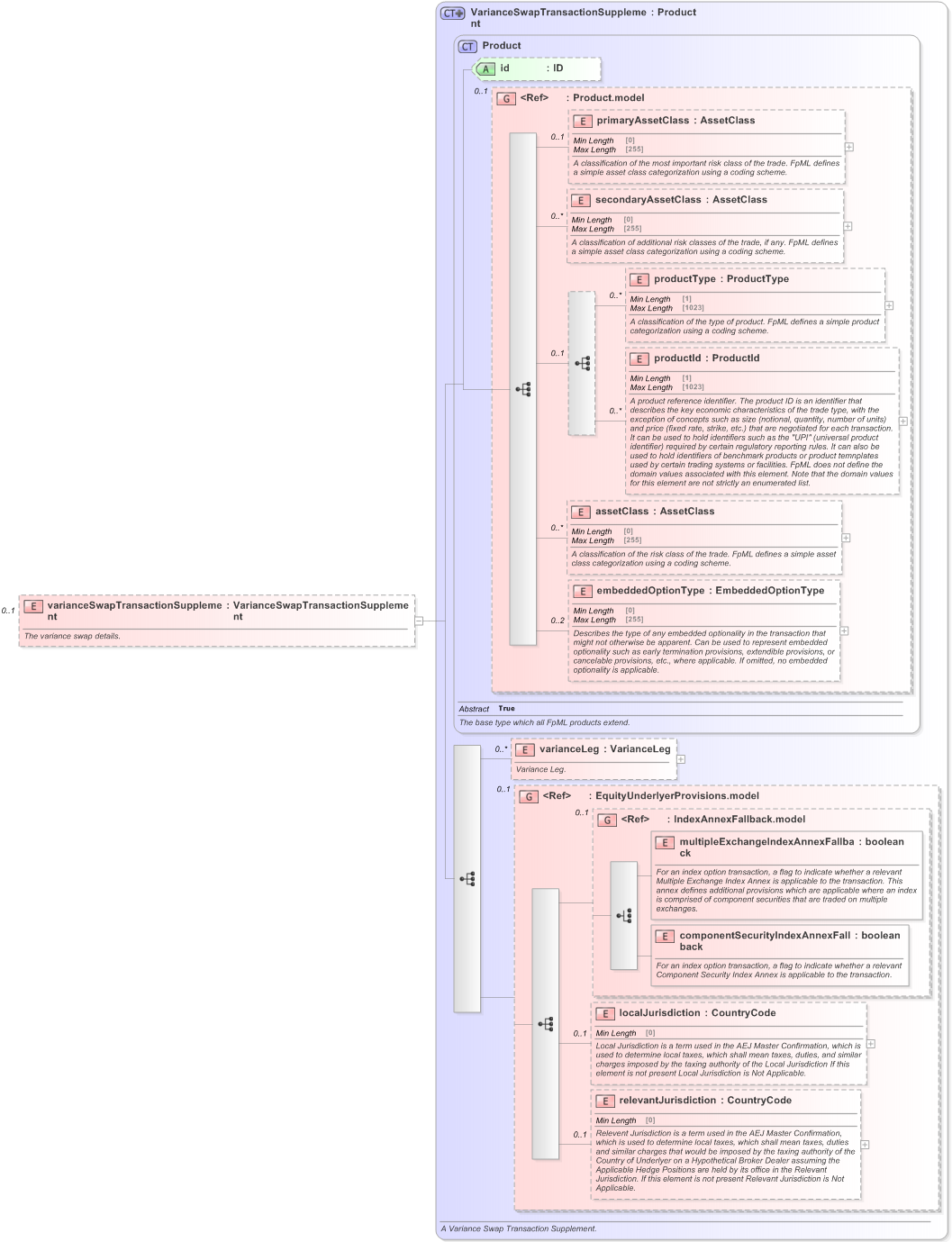 XSD Diagram of varianceSwapTransactionSupplement in schema fpml-variance-swaps-5-9_xsd (Financial products Markup Language (FpML®) - Reporting)