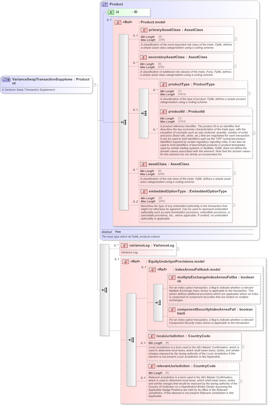 XSD Diagram of VarianceSwapTransactionSupplement in schema fpml-variance-swaps-5-9_xsd (Financial products Markup Language (FpML®) - Reporting)