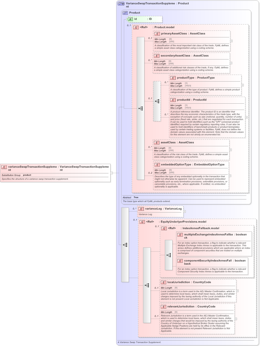 XSD Diagram of varianceSwapTransactionSupplement in schema fpml-variance-swaps-5-9_xsd (Financial products Markup Language (FpML®) - Reporting)