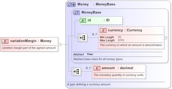 XSD Diagram of variationMargin in schema fpml-collateral-processes-5-9_xsd (Financial products Markup Language (FpML®) - Reporting)