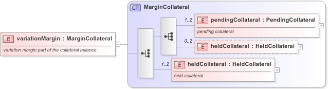 XSD Diagram of variationMargin in schema fpml-collateral-processes-5-9_xsd (Financial products Markup Language (FpML®) - Reporting)