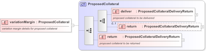 XSD Diagram of variationMargin in schema fpml-collateral-processes-5-9_xsd (Financial products Markup Language (FpML®) - Reporting)