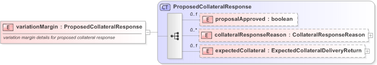 XSD Diagram of variationMargin in schema fpml-collateral-processes-5-9_xsd (Financial products Markup Language (FpML®) - Reporting)
