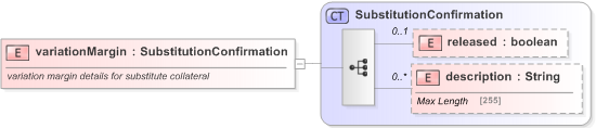 XSD Diagram of variationMargin in schema fpml-collateral-processes-5-9_xsd (Financial products Markup Language (FpML®) - Reporting)
