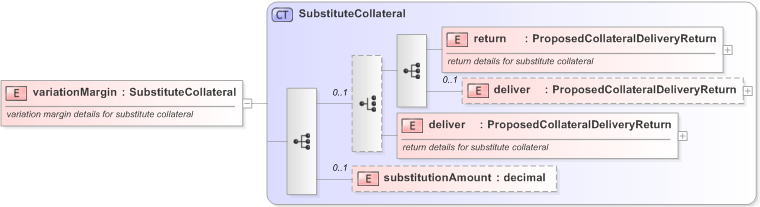 XSD Diagram of variationMargin in schema fpml-collateral-processes-5-9_xsd (Financial products Markup Language (FpML®) - Reporting)